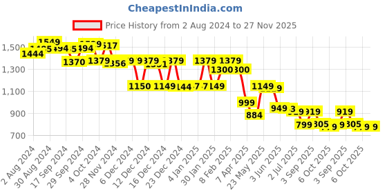 tatacliq.com Globus Black & White Printed Maxi Dress globus Price History Graph from 2 Aug 2024 to 27 Nov 2025