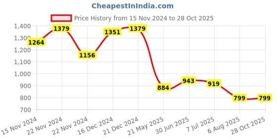 tatacliq.com Globus Black & White Printed Maxi Dress globus Price History Graph from 15 Nov 2024 to 27 Oct 2025
