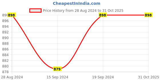 tatacliq.com Globus Black & White Printed Shirt globus Price History Graph from 28 Aug 2024 to 31 Oct 2025