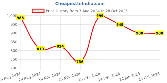 tatacliq.com Globus Black & White Printed Top globus Price History Graph from 3 Aug 2024 to 27 Oct 2025