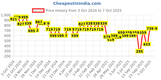 tatacliq.com Globus Black & White Regular Fit Sweater globus Price History Graph from 3 Oct 2024 to 4 Oct 2025