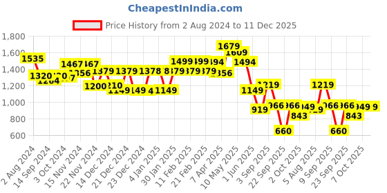 tatacliq.com Globus Black & White Striped Jumpsuit globus Price History Graph from 2 Aug 2024 to 11 Dec 2025