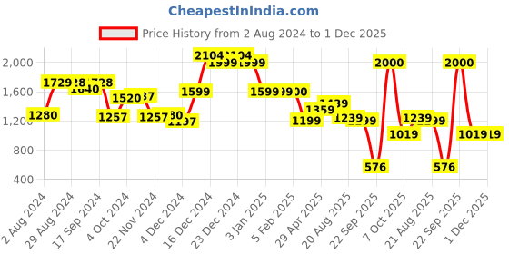 tatacliq.com Globus Black & White Textured Medium Tote Handbag globus Price History Graph from 2 Aug 2024 to 1 Dec 2025