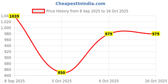 tatacliq.com Globus Black Animal Print Midi Dress globus Price History Graph from 8 Sep 2025 to 16 Oct 2025