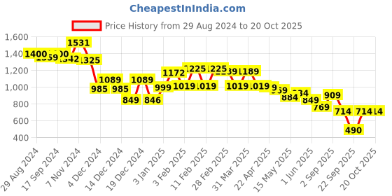 tatacliq.com Globus Black Blended Regular Fit Treggings globus Price History Graph from 29 Aug 2024 to 20 Oct 2025