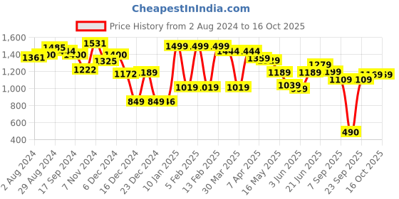 tatacliq.com Globus Black Blended Regular Fit Treggings globus Price History Graph from 2 Aug 2024 to 16 Oct 2025