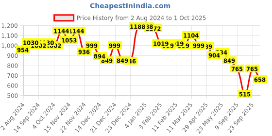 tatacliq.com Globus Black Blended Regular Fit Treggings globus Price History Graph from 2 Aug 2024 to 1 Oct 2025