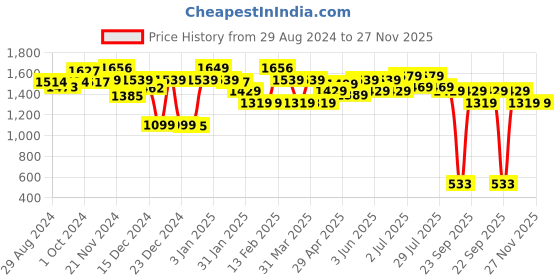 tatacliq.com Globus Black Blended Regular Fit Trousers globus Price History Graph from 29 Aug 2024 to 27 Nov 2025