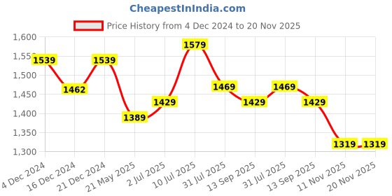 tatacliq.com Globus Black Blended Regular Fit Trousers globus Price History Graph from 4 Dec 2024 to 20 Nov 2025