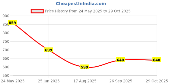 tatacliq.com Globus Black Blended Skinny Fit Treggings globus Price History Graph from 24 May 2025 to 29 Oct 2025
