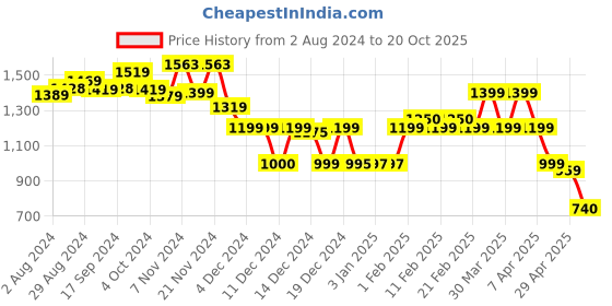 tatacliq.com Globus Black Blended Slim Fit Treggings globus Price History Graph from 2 Aug 2024 to 20 Oct 2025