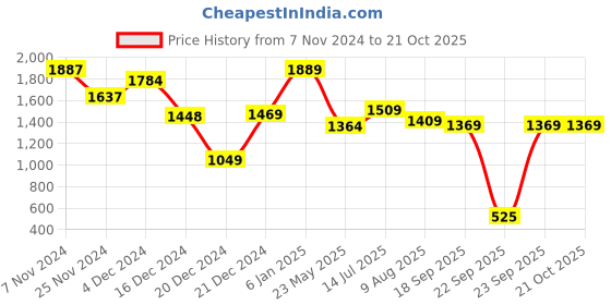 tatacliq.com Globus Black Blended Slim Fit Treggings globus Price History Graph from 7 Nov 2024 to 20 Oct 2025