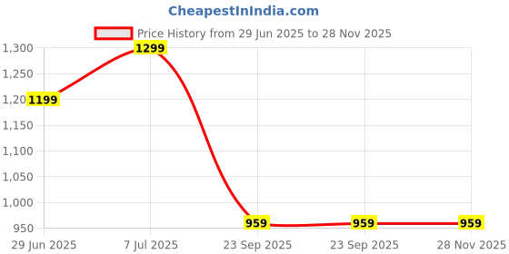 tatacliq.com Globus Black Chanderi Embroidered Kurta globus Price History Graph from 29 Jun 2025 to 28 Nov 2025