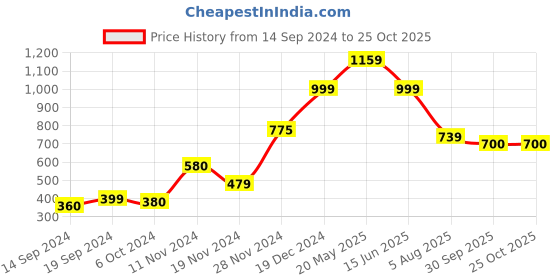tatacliq.com Globus Black Chequered Shift Dress globus Price History Graph from 14 Sep 2024 to 25 Oct 2025