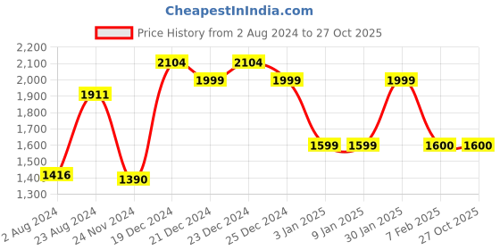 tatacliq.com Globus Black Color Block Medium Shoulder Bag globus Price History Graph from 2 Aug 2024 to 27 Oct 2025