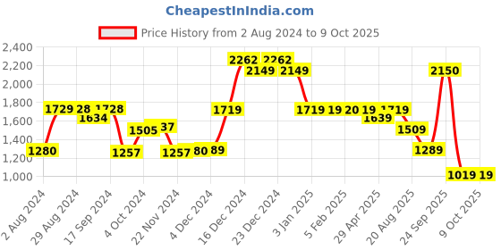 tatacliq.com Globus Black Color Block Medium Shoulder Bag globus Price History Graph from 2 Aug 2024 to 6 Oct 2025