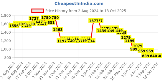 tatacliq.com Globus Black Cotton Flared Fit Mid Rise Jeans globus Price History Graph from 2 Aug 2024 to 17 Oct 2025