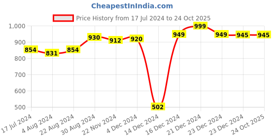 tatacliq.com Globus Black Cotton High Rise Jeans globus Price History Graph from 17 Jul 2024 to 23 Oct 2025