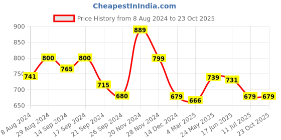 tatacliq.com Globus Black Cotton Printed A Line Dress globus Price History Graph from 8 Aug 2024 to 22 Oct 2025