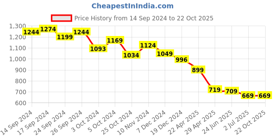 tatacliq.com Globus Black Cotton Printed Kurta globus Price History Graph from 14 Sep 2024 to 22 Oct 2025