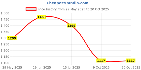 tatacliq.com Globus Black Cotton Printed Kurta With Pants globus Price History Graph from 29 May 2025 to 20 Oct 2025