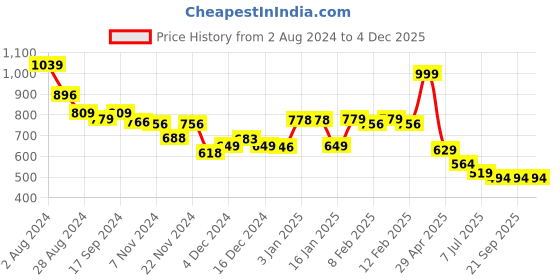 tatacliq.com Globus Black Cotton Regular Fit Crop Top globus Price History Graph from 2 Aug 2024 to 4 Dec 2025