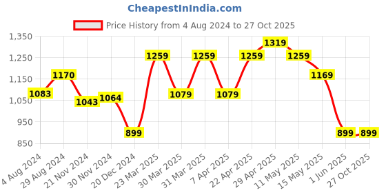 tatacliq.com Globus Black Cotton Regular Fit High Rise Trousers globus Price History Graph from 4 Aug 2024 to 27 Oct 2025