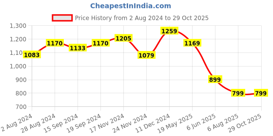 tatacliq.com Globus Black Cotton Regular Fit High Rise Trousers globus Price History Graph from 2 Aug 2024 to 29 Oct 2025