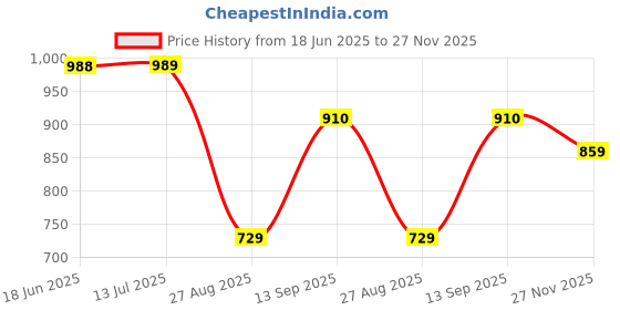 tatacliq.com Globus Black Cotton Regular Fit Kurta globus Price History Graph from 18 Jun 2025 to 27 Nov 2025