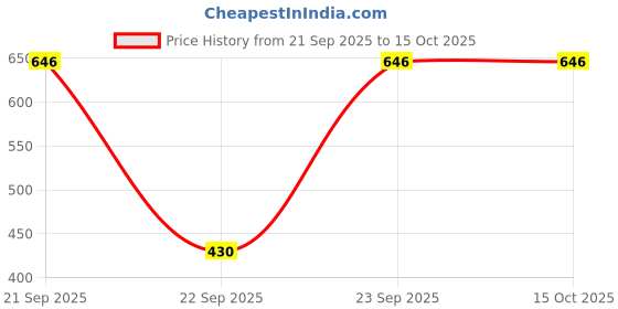 tatacliq.com Globus Black Cotton Regular Fit Shorts globus Price History Graph from 21 Sep 2025 to 14 Oct 2025