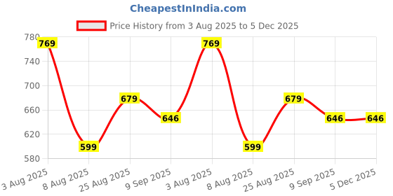 tatacliq.com Globus Black Cotton Regular Fit Shorts globus Price History Graph from 3 Aug 2025 to 5 Dec 2025