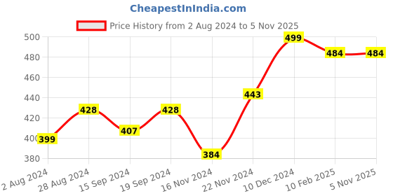 tatacliq.com Globus Black Cotton Regular Fit Sweater globus Price History Graph from 2 Aug 2024 to 5 Nov 2025