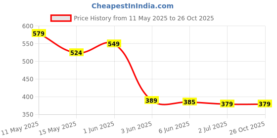 tatacliq.com Globus Black Cotton Regular Fit Sweater globus Price History Graph from 11 May 2025 to 26 Oct 2025