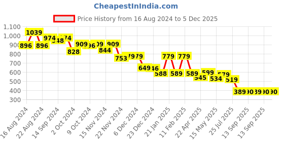 tatacliq.com Globus Black Cotton Regular Fit Top globus Price History Graph from 16 Aug 2024 to 5 Dec 2025