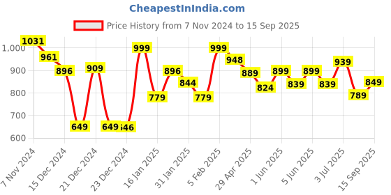 tatacliq.com Globus Black Cotton Regular Fit Tunic globus Price History Graph from 7 Nov 2024 to 15 Sep 2025