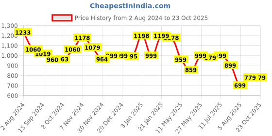 tatacliq.com Globus Black Cotton Relaxed Fit A Line Dress globus Price History Graph from 2 Aug 2024 to 22 Oct 2025