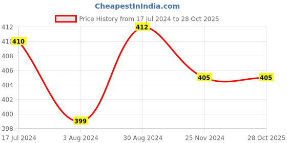 tatacliq.com Globus Black Cotton Shrug globus Price History Graph from 17 Jul 2024 to 28 Oct 2025