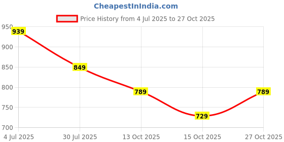 tatacliq.com Globus Black Cotton Straight Fit Palazzos globus Price History Graph from 4 Jul 2025 to 27 Oct 2025
