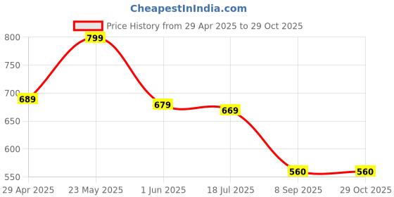 tatacliq.com Globus Black Cotton Striped Straight Kurta globus Price History Graph from 29 Apr 2025 to 29 Oct 2025