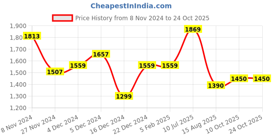tatacliq.com Globus Black Denim Above Knee Skirt globus Price History Graph from 8 Nov 2024 to 24 Oct 2025