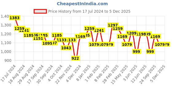 tatacliq.com Globus Black Embellished A Line Dress globus Price History Graph from 17 Jul 2024 to 4 Dec 2025