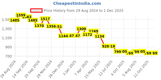 tatacliq.com Globus Black Embellished A Line Dress globus Price History Graph from 29 Aug 2024 to 1 Dec 2025