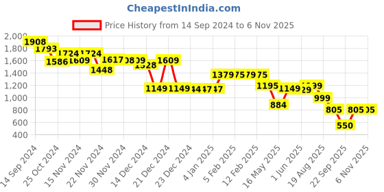 tatacliq.com Globus Black Embellished Bodycon Dress globus Price History Graph from 14 Sep 2024 to 4 Nov 2025