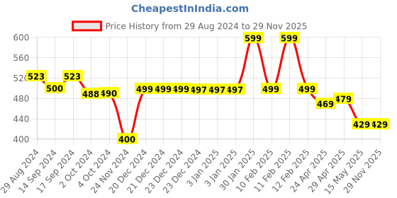 tatacliq.com Globus Black Embellished Crop Top globus Price History Graph from 29 Aug 2024 to 29 Nov 2025