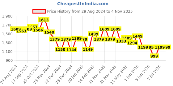 tatacliq.com Globus Black Embellished Flared Fit Mid Rise Trousers globus Price History Graph from 29 Aug 2024 to 2 Nov 2025
