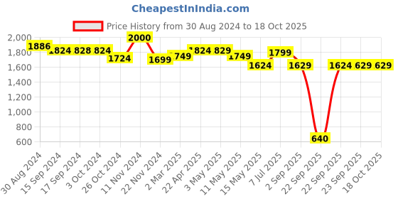tatacliq.com Globus Black Embellished Jumpsuit globus Price History Graph from 30 Aug 2024 to 18 Oct 2025