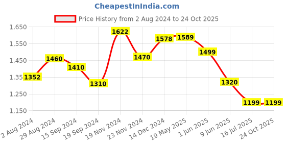 tatacliq.com Globus Black Embellished Maxi Dress globus Price History Graph from 2 Aug 2024 to 23 Oct 2025