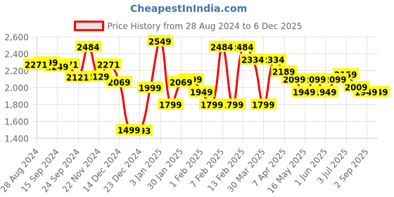 tatacliq.com Globus Black Embellished Maxi Dress globus Price History Graph from 28 Aug 2024 to 5 Dec 2025