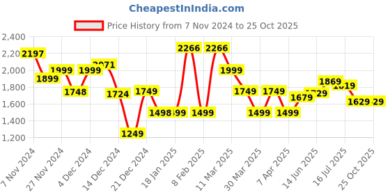tatacliq.com Globus Black Embellished Maxi Dress globus Price History Graph from 7 Nov 2024 to 22 Oct 2025