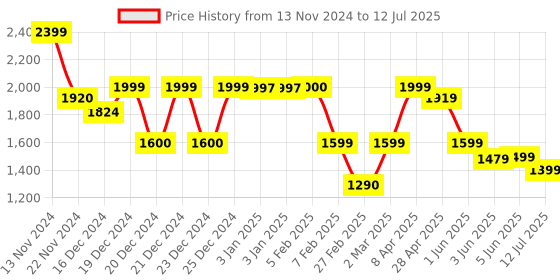 tatacliq.com Globus Black Embellished Small Clutch globus Price History Graph from 13 Nov 2024 to 12 Jul 2025